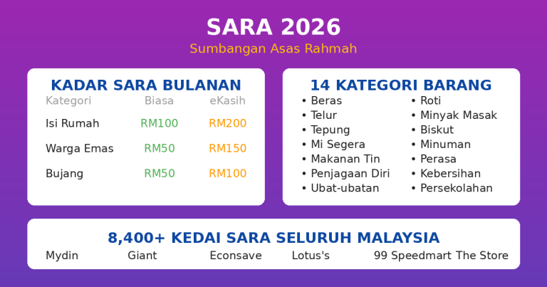 Cara Semak Kelayakan Bantuan MyKasih: Panduan Lengkap Semakan Status SARA